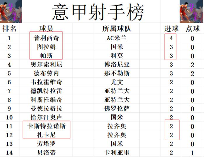 拉齐奥擒下对手，继续领跑积分榜的简单介绍