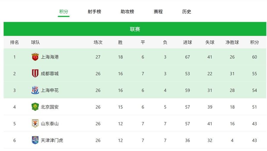 马赛状态火爆，继续领跑联赛积分榜的简单介绍